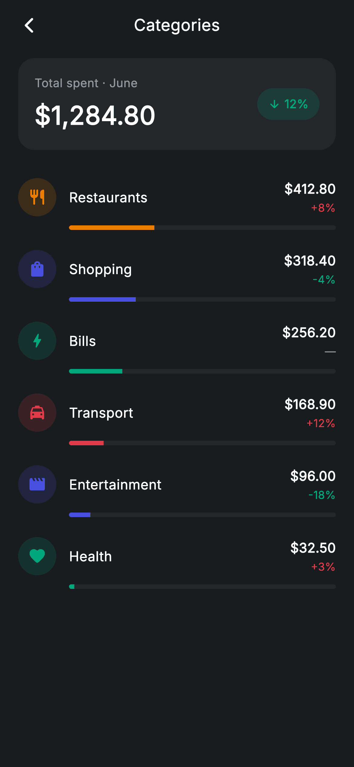 Fintech · Spending Categories — Fintech Flutter screen