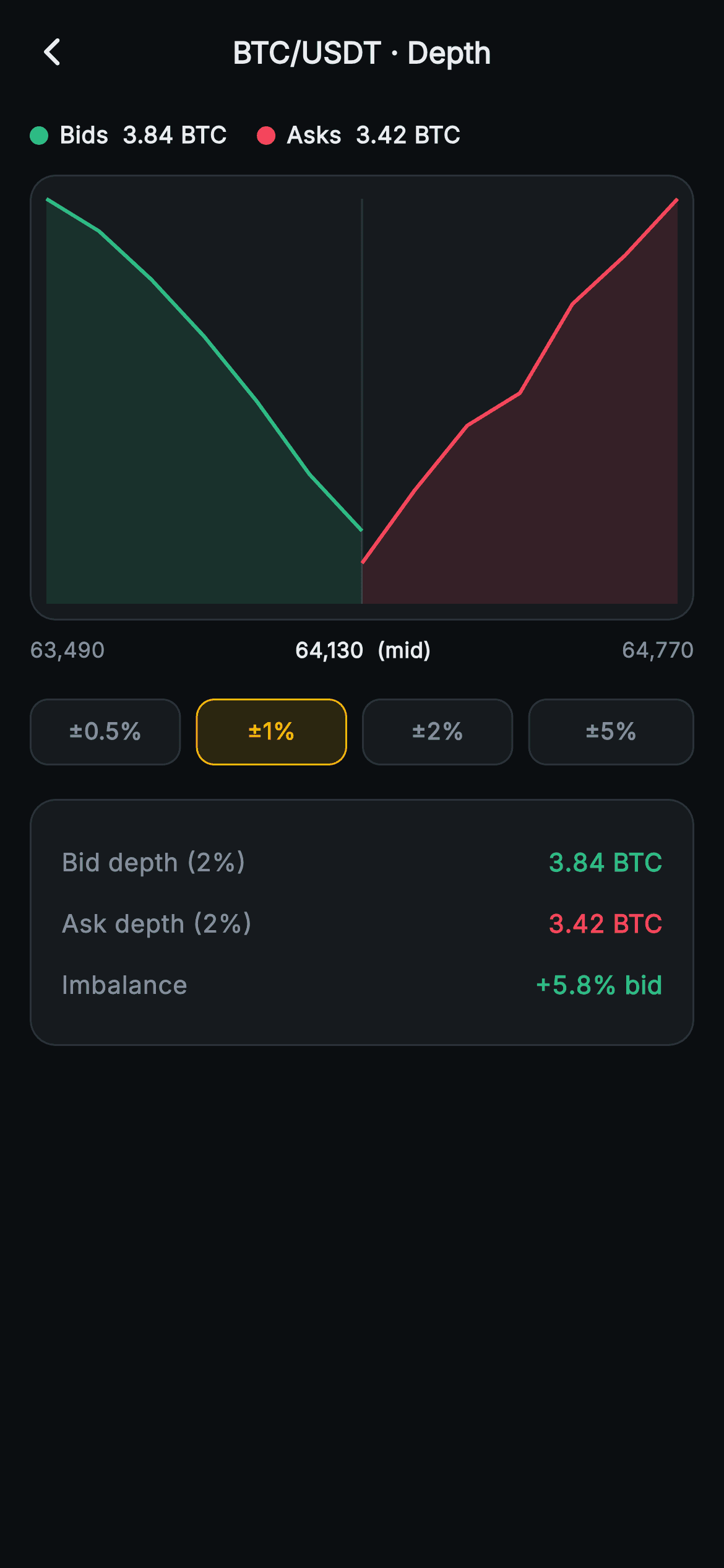 Aurum · Market Depth — Web3 Flutter screen